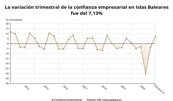 Variación trimestral de la confianza empresarial en Baleares.