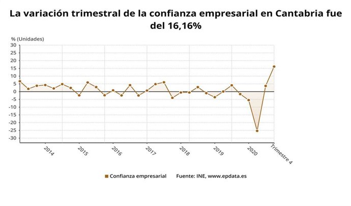 Variación trimestral de la confianza empresarial en Cantabria
