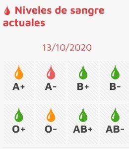Gráfico del Centro de Hemoterapia y Hemodonación sobre el estado de las reservas de sangre en CyL