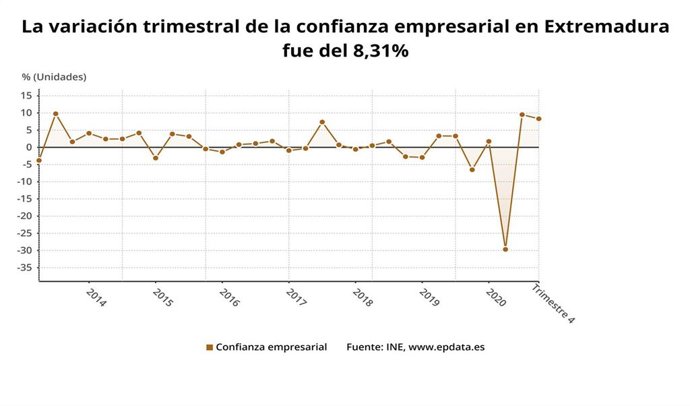 Variación trimestral de la confianza empresarial en Extremadura