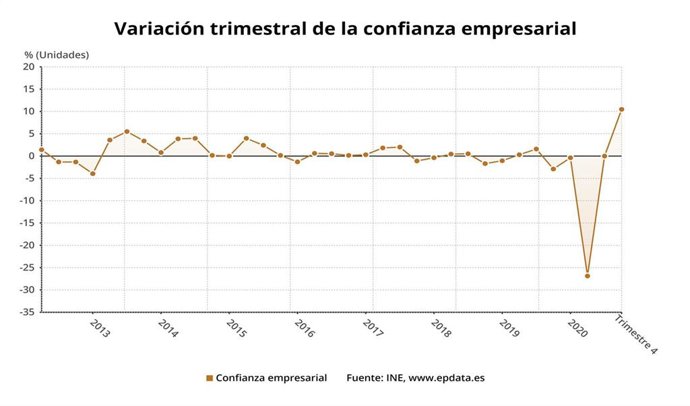 EpData.- La confianza empresarial en el cuarto trimestre, en gráficos