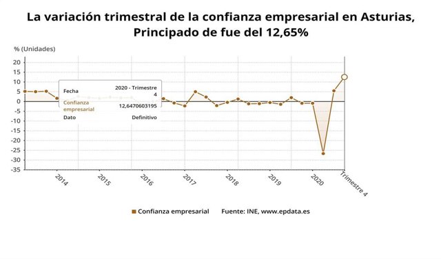 Variación trimestal de la confianza empresarial en el PRincipado de Asturias hasta el cuarto trimestre de 2020.