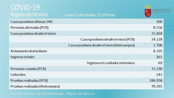Balance de casos proporcionado por la Consejería de Salud
