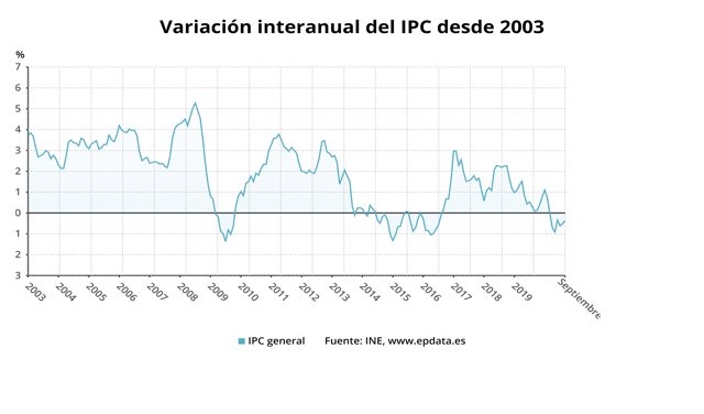 Variación interanual del IPC desde 2003 hasta septiembre de 2020 (INE)