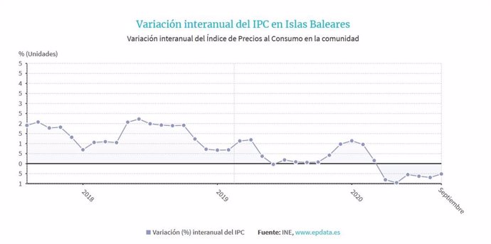 Variación anual del IPC en Baleares.