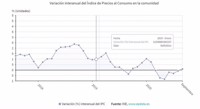 Variación interanual del IPC en Extremadura