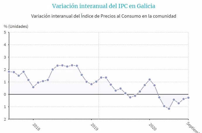 Evolución del IPC en Galicia