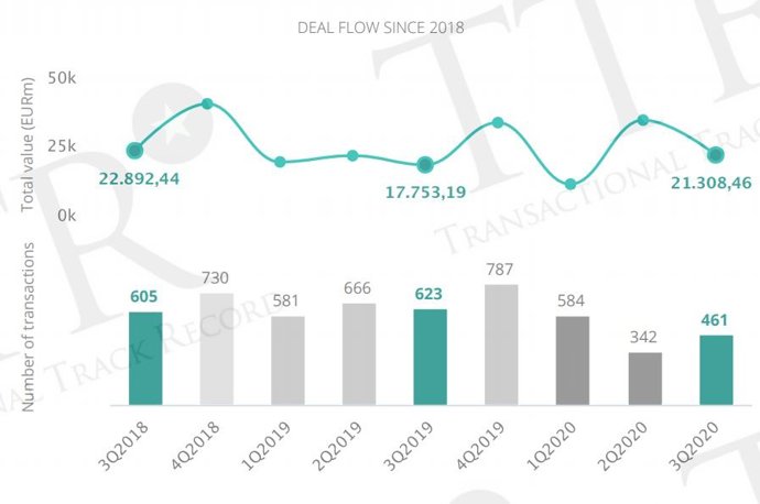Evolución del mercado transaccional español hasta septiembre