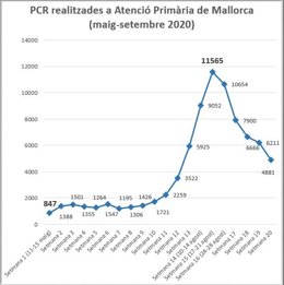 Gráfico del número de PCR realizadas en Atención Primeria de Mallorca.