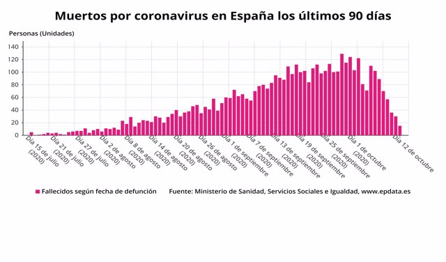 Muertos diarios por coronavirus en España los últimos 90 días