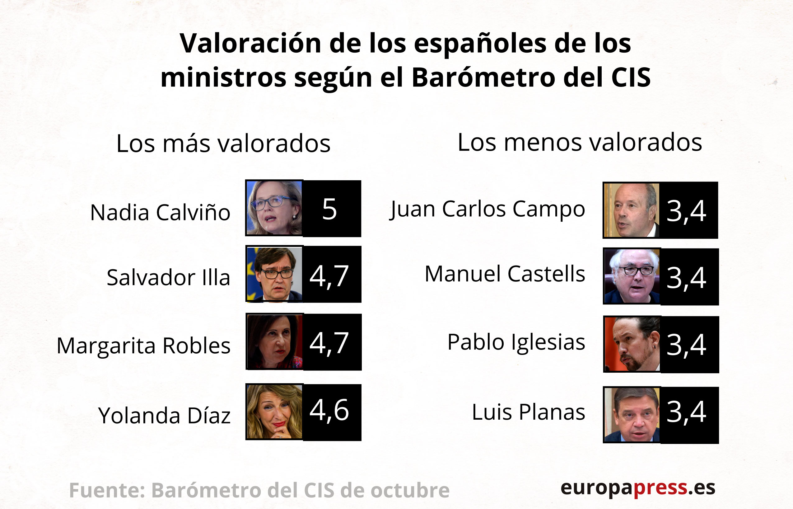 Valoración de los ministros según el CIS