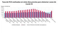El Ministerio de Sanidad incluye desde hoy las PCR y test de antígenos que se están realizando en la Comunidad
