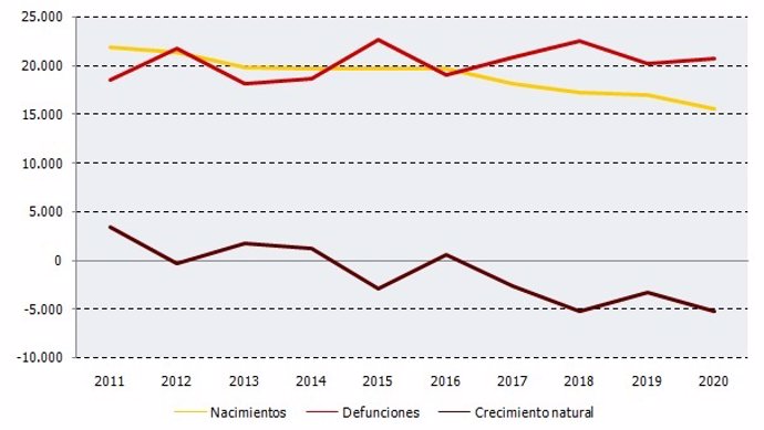 Gráfico del Instituto de Estadística de Andalucía sobre nacimientos y defunciones en el primer trimestre del año.