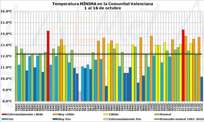 Temperaturas mínimas en octubre en la Comunitat Valenciana