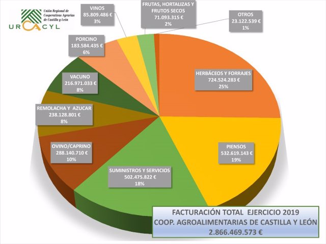 Datos de facturación de cooperativas agroalimentarias en Castilla y León.