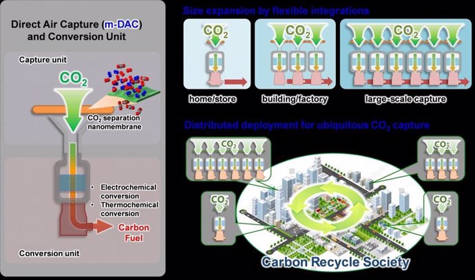 Nueva estrategia de membranas para extraer CO2 directamente del aire  