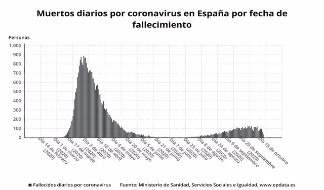 Muertos diarios por coronavirus en España por fecha de fallecimiento