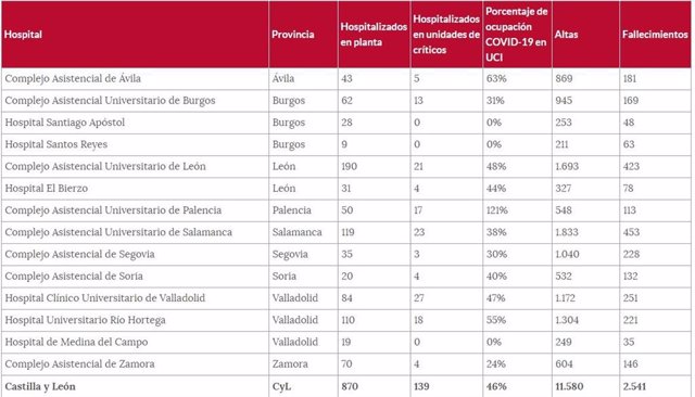 Cuadro con cifras de la situación epidemiológica en la web de datos abiertos de la Junta de Castilla y León.