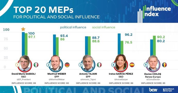 Ranking de los europarlamentarios más influyentes.