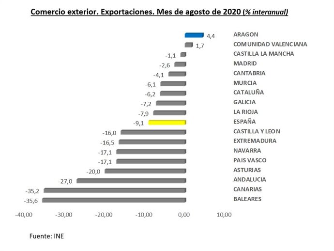 Exportaciones del mes de agosto de 2020, en porcentaje interanual.