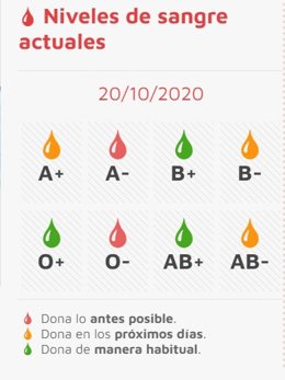 Gráfico elaborado por Chemcyl y difundido por el 112 sobre las reservas de sangre este martes, 20 de octubre