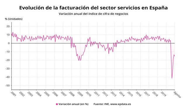 Evolución de la facturación del sector servicios hasta agosto de 2020 (INE)