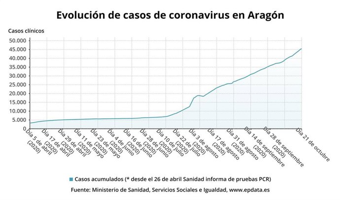 Evolución de casos de coronavirus en Aragón.