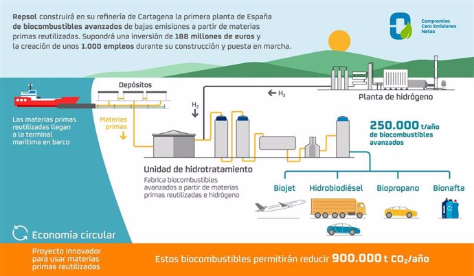 Proyecto de biocombustible de Repsol en Cartagena