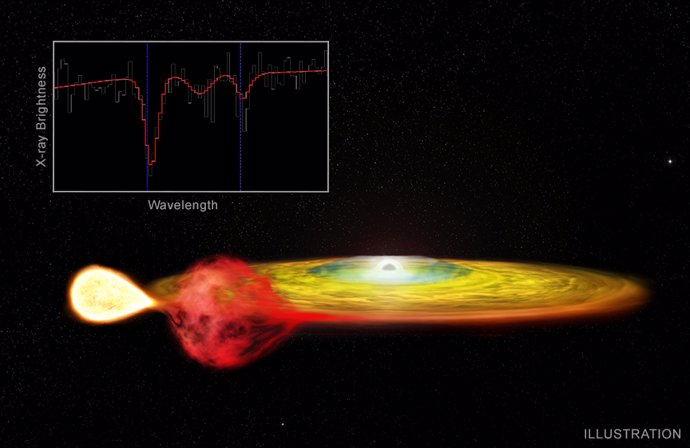 Un efecto predicho por Albert Einstein ha sido identificado en un sistema de estrellas dobles a unos 29.000 años luz de la Tierra.