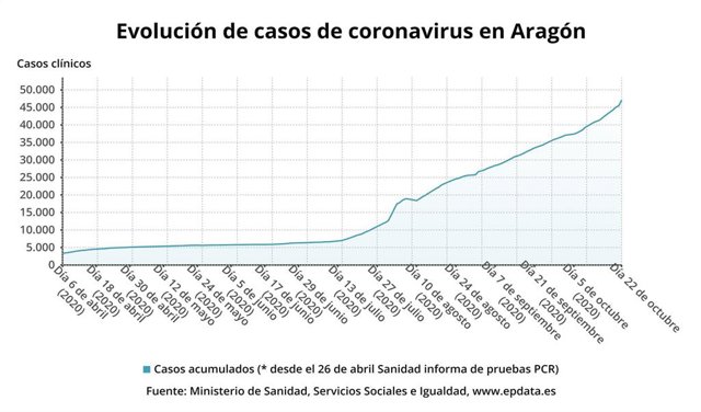 Evolución de casos de coronavirus e Aragón