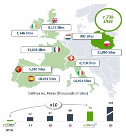 Mapa de telecomunicaciones de Cellnex en Europa