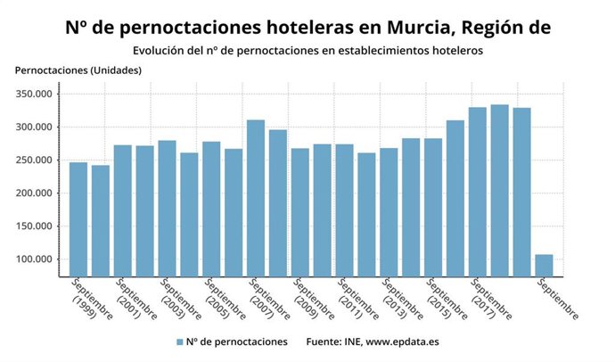Gráfica que muestra la evolución del número de pernoctaciones en la Región
