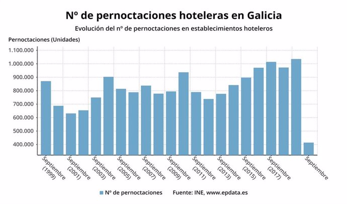 Pernoctaciones hoteleras en Galicia en septiembre de 2020