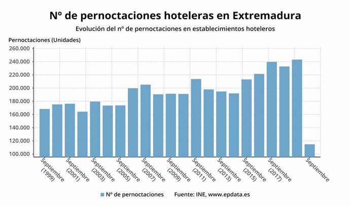 Evolución de las pernoctaciones en Extremadura.