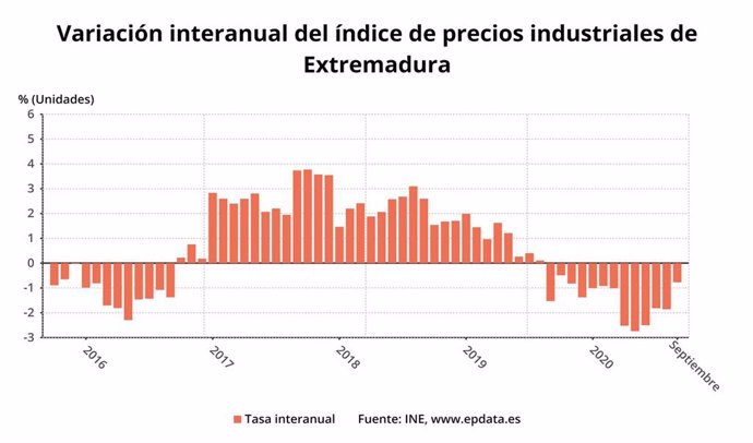 Variación interanual del precios industriales en septiembre en Extremadura