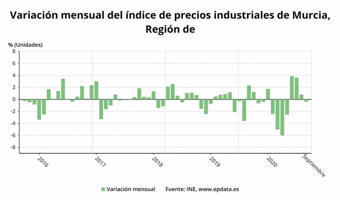 Variación mensual de los precios industriales en la Región