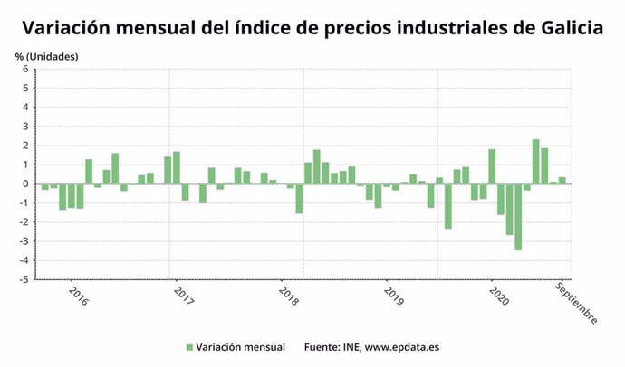 Variación mensual de precios industriales en Galicia