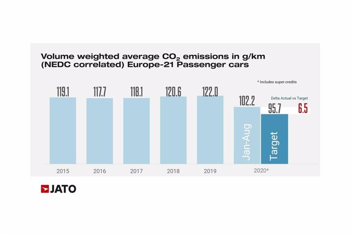 Objetivos de emisiones de CO2.