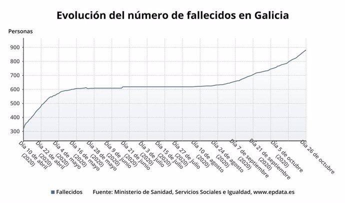 Evolución de los fallecidos con covid-19 en la Comunidad gallega.