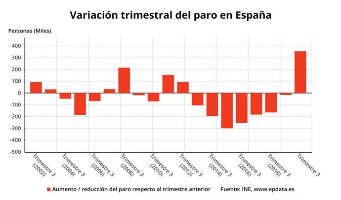 Variación trimestral del paro en España hasta el tercer trimestre de 2020