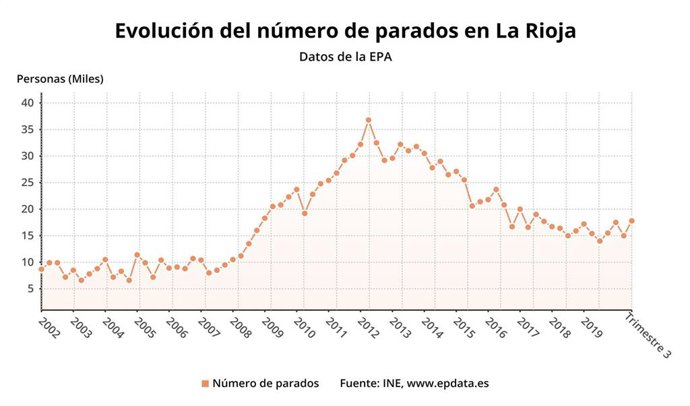 Evolución número de parados en La Rioja