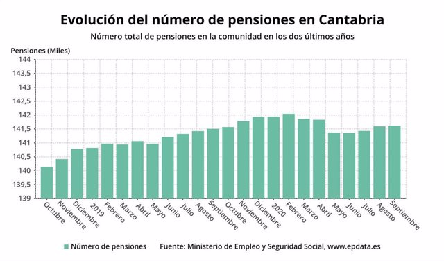 Evolución de las pensiones en Cantabria