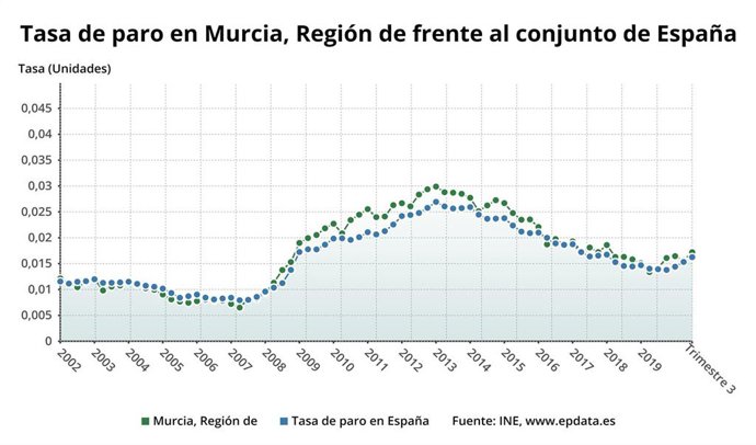 Gráfica que muestra la evolución de la tasa de paro en la Región de Murcia