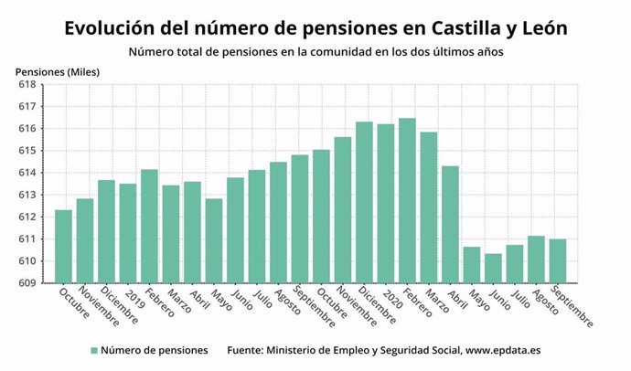 Gráfico sobre la evolución de las pensiones en CyL.