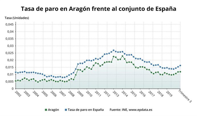 Tasa de paro en Aragón frente al conjunto de España.
