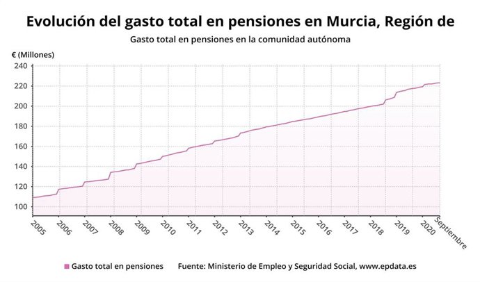 Evolución del gasto en pensiones en la Región de Murcia