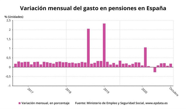 Variación mensual del gasto en pensiones en España