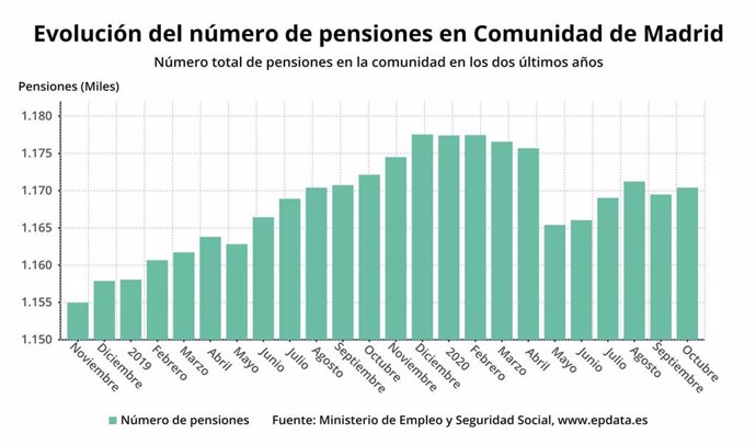 Evolución de las pensiones en la Comunidad de Madrid
