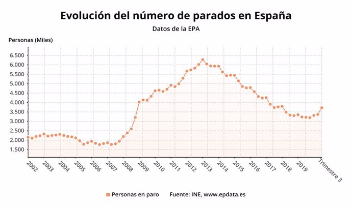 Evolució de la parada a Espanya fins al tercer trimestre de 2020