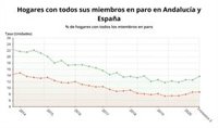 El 13,72% de los hogares andaluces tiene a todos sus miembros en paro, sube un 1,47% y son 5 puntos más que España